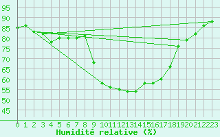 Courbe de l'humidit relative pour Soltau