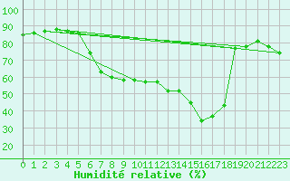 Courbe de l'humidit relative pour Sattel-Aegeri (Sw)