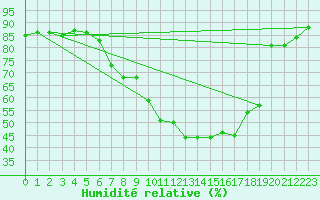 Courbe de l'humidit relative pour Arages del Puerto