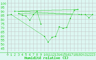 Courbe de l'humidit relative pour Reinosa