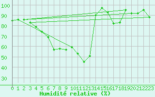 Courbe de l'humidit relative pour Curtea De Arges