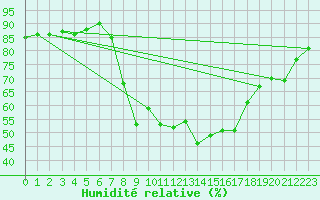 Courbe de l'humidit relative pour Retie (Be)