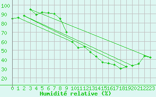 Courbe de l'humidit relative pour Nancy - Ochey (54)