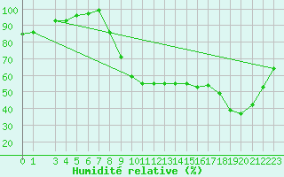 Courbe de l'humidit relative pour Elsenborn (Be)