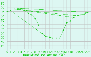 Courbe de l'humidit relative pour Ramsau / Dachstein