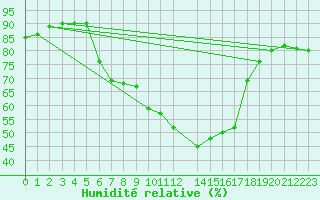 Courbe de l'humidit relative pour Melle (Be)