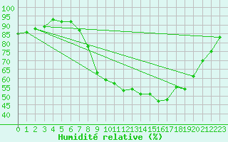 Courbe de l'humidit relative pour Wittering