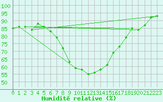 Courbe de l'humidit relative pour Novo Mesto
