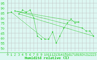 Courbe de l'humidit relative pour Braunlage