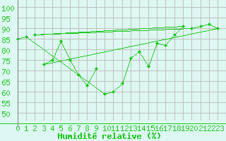 Courbe de l'humidit relative pour Marignane (13)