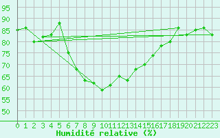 Courbe de l'humidit relative pour Civitavecchia