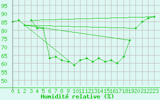 Courbe de l'humidit relative pour Kahler Asten