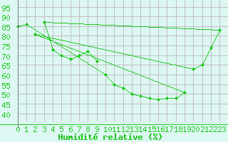 Courbe de l'humidit relative pour Chivres (Be)