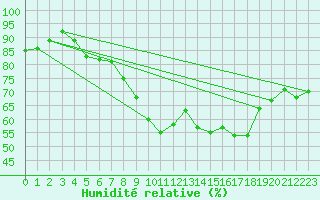 Courbe de l'humidit relative pour Tibenham Airfield