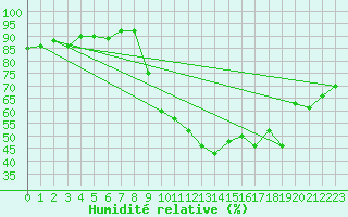 Courbe de l'humidit relative pour Le Havre - Octeville (76)