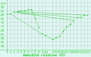 Courbe de l'humidit relative pour Lesce