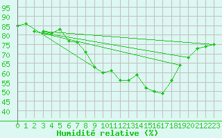 Courbe de l'humidit relative pour vila