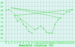 Courbe de l'humidit relative pour Mierkenis