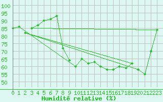 Courbe de l'humidit relative pour Vanclans (25)