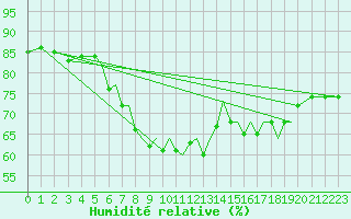 Courbe de l'humidit relative pour Hawarden