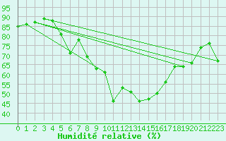 Courbe de l'humidit relative pour Ile du Levant (83)