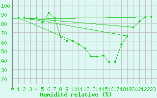Courbe de l'humidit relative pour Setif