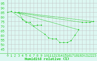 Courbe de l'humidit relative pour Madrid / Retiro (Esp)