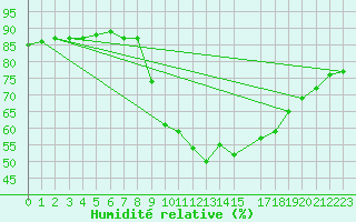 Courbe de l'humidit relative pour Merschweiller - Kitzing (57)