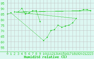 Courbe de l'humidit relative pour Ajaccio - Campo dell'Oro (2A)
