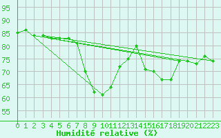 Courbe de l'humidit relative pour Kvitsoy Nordbo