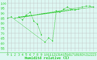 Courbe de l'humidit relative pour Epinal (88)