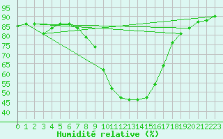 Courbe de l'humidit relative pour Feldkirchen