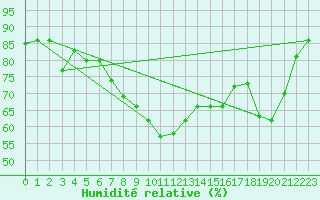 Courbe de l'humidit relative pour Shawbury