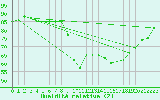 Courbe de l'humidit relative pour Ajaccio - Campo dell'Oro (2A)