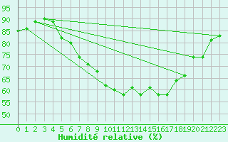 Courbe de l'humidit relative pour Smhi