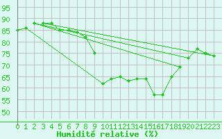 Courbe de l'humidit relative pour Saint Jean - Saint Nicolas (05)