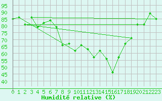 Courbe de l'humidit relative pour Cimpulung