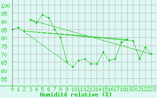 Courbe de l'humidit relative pour Ramsau / Dachstein