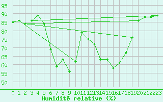 Courbe de l'humidit relative pour Malacky