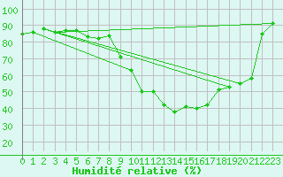 Courbe de l'humidit relative pour Oviedo