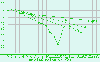 Courbe de l'humidit relative pour vila