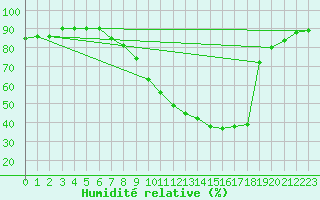 Courbe de l'humidit relative pour Muret (31)