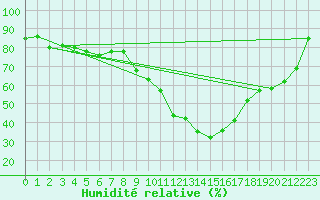 Courbe de l'humidit relative pour Weihenstephan