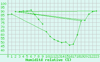 Courbe de l'humidit relative pour Coelbe, Kr. Marburg-