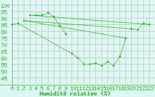 Courbe de l'humidit relative pour Tonnerre (89)