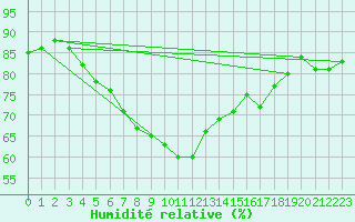Courbe de l'humidit relative pour Tarifa