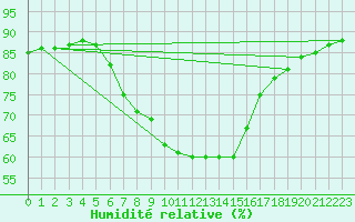 Courbe de l'humidit relative pour Fishbach