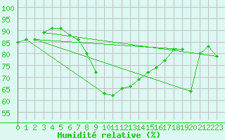 Courbe de l'humidit relative pour Nmes - Garons (30)