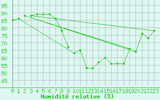 Courbe de l'humidit relative pour Cannes (06)