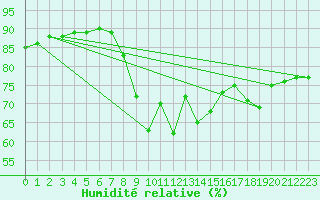 Courbe de l'humidit relative pour Motril